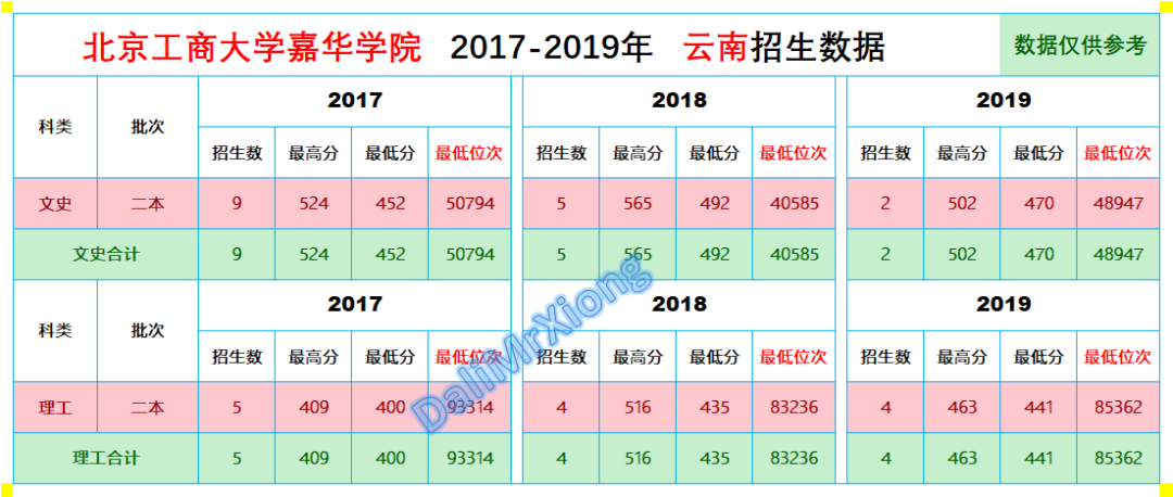 往年录取分数｜北京工商大学嘉华学院2017-2019年云南省录取分数