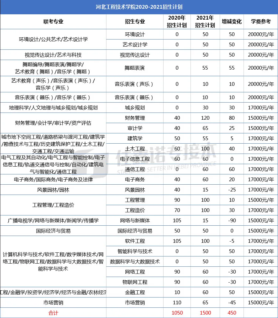 接本院校｜河北工程技术学院：超多招生，等你选择