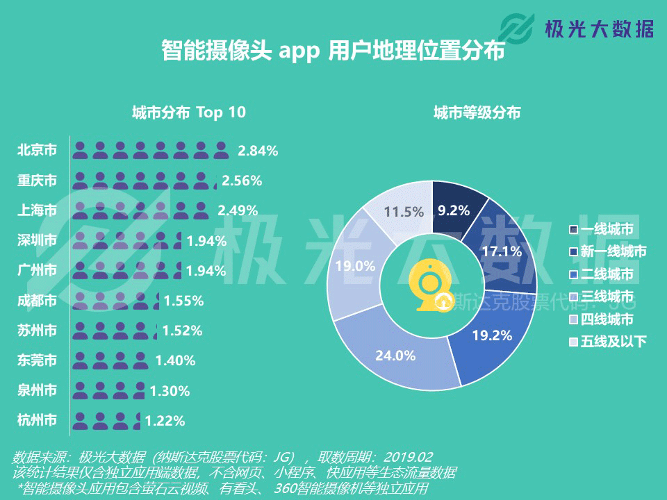 远程看家看店需求攀升？过去一年用户增长1,500万