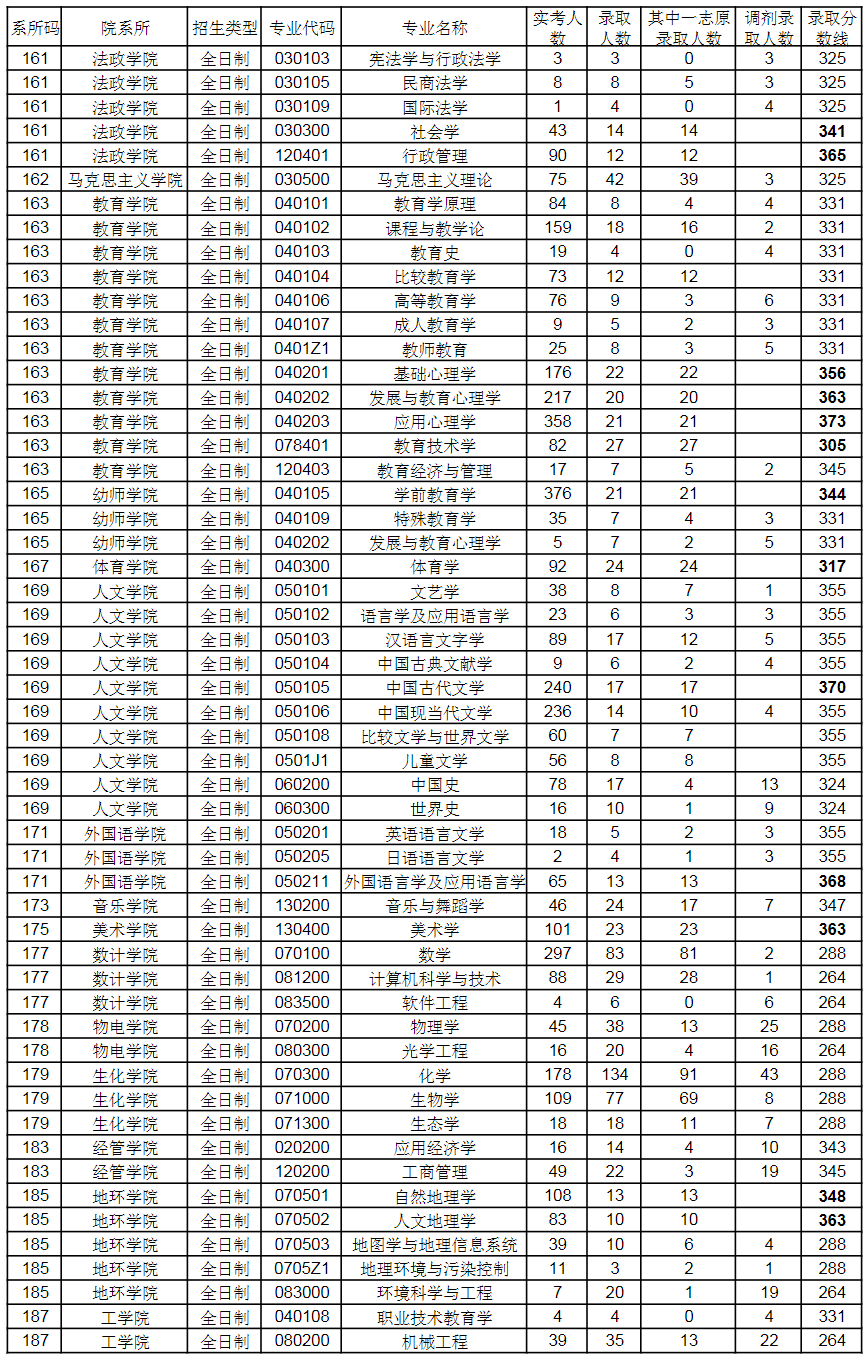 20考研各大热门院校报录比汇总！来看看你有多少竞争对手吧