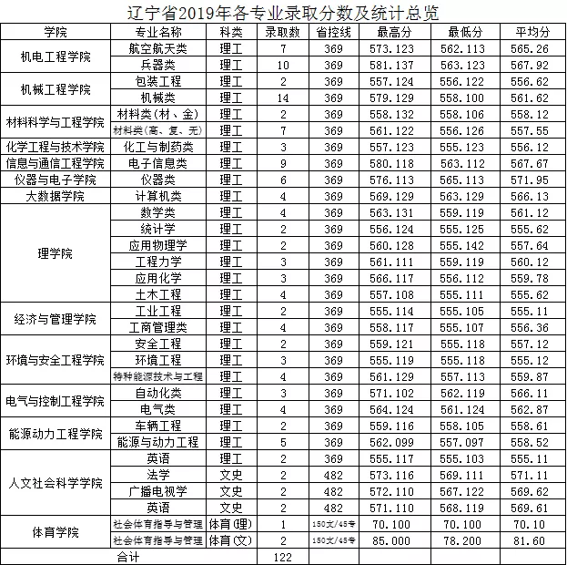中北大学2019年分省分专业录取分数及统计总览及2020年招生计划