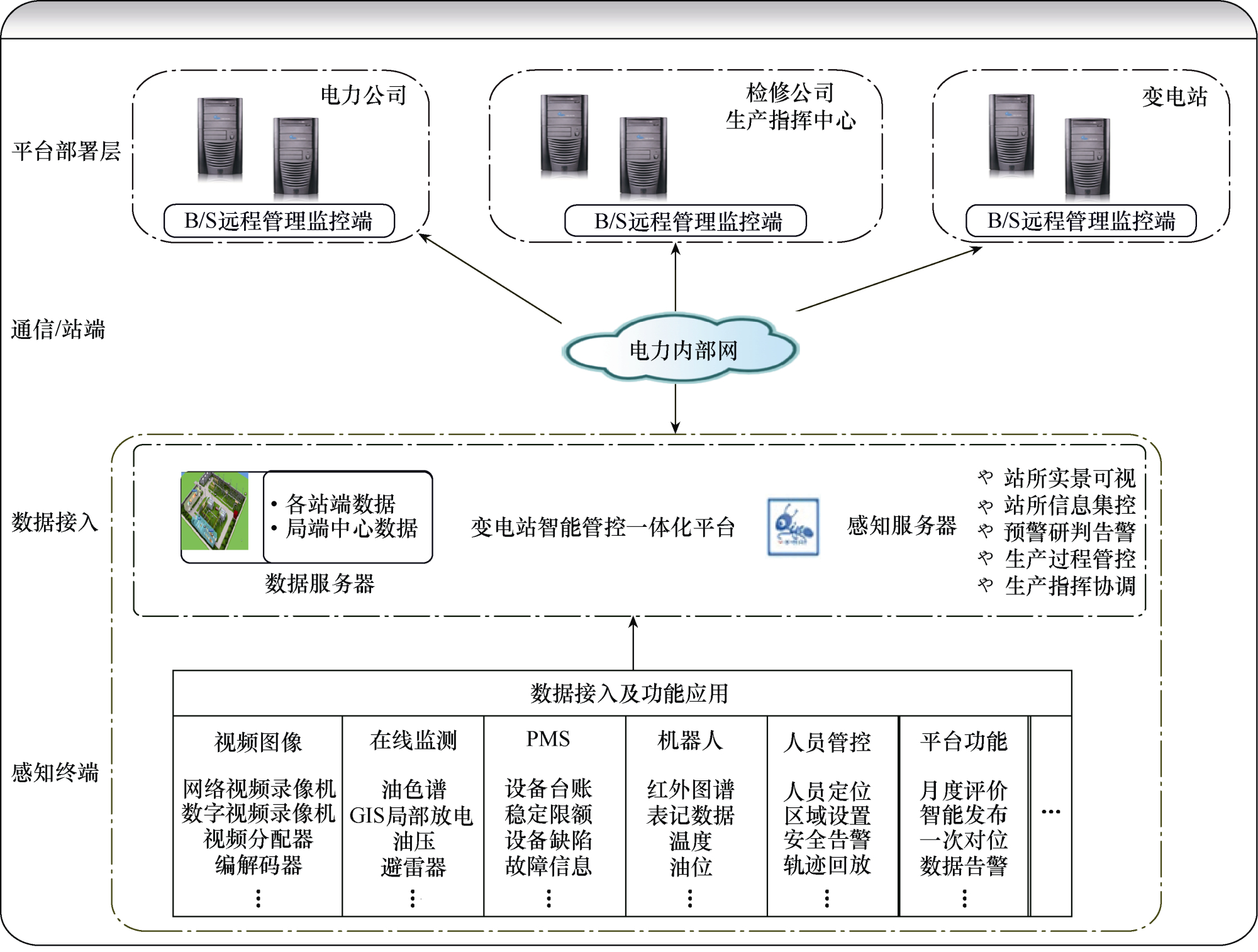 变电站智能管控一体化平台的建设与应用