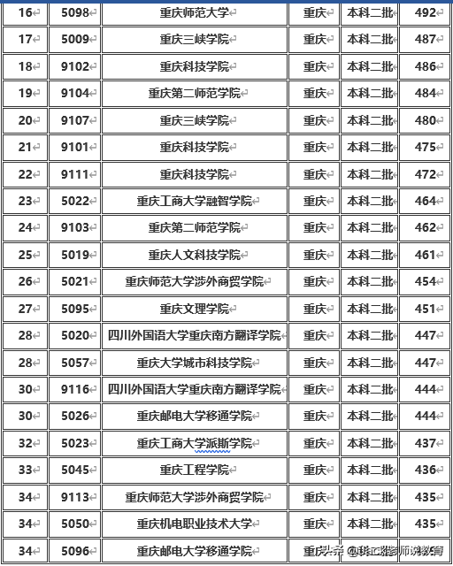 重庆市2019年本科一批&二批各大学排名及分数线（文科&理科）