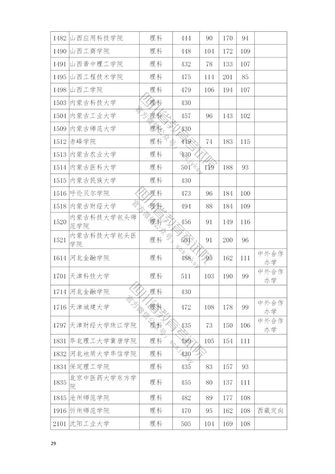 速看自己录取情况：四川本二批调档线完全名单公布