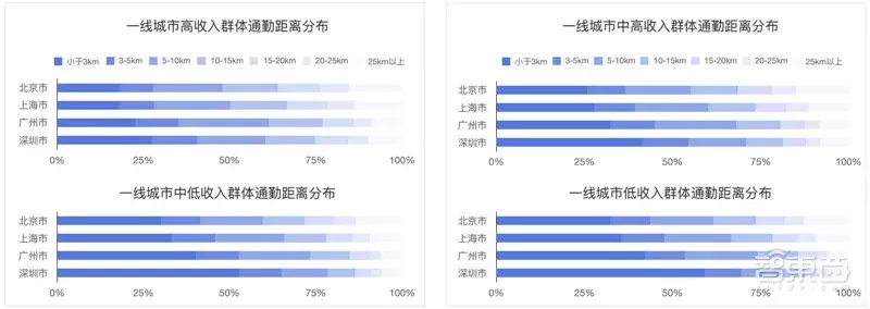 哈尔滨拥堵超北京！有钱人住的远，2018年度城市交通报告