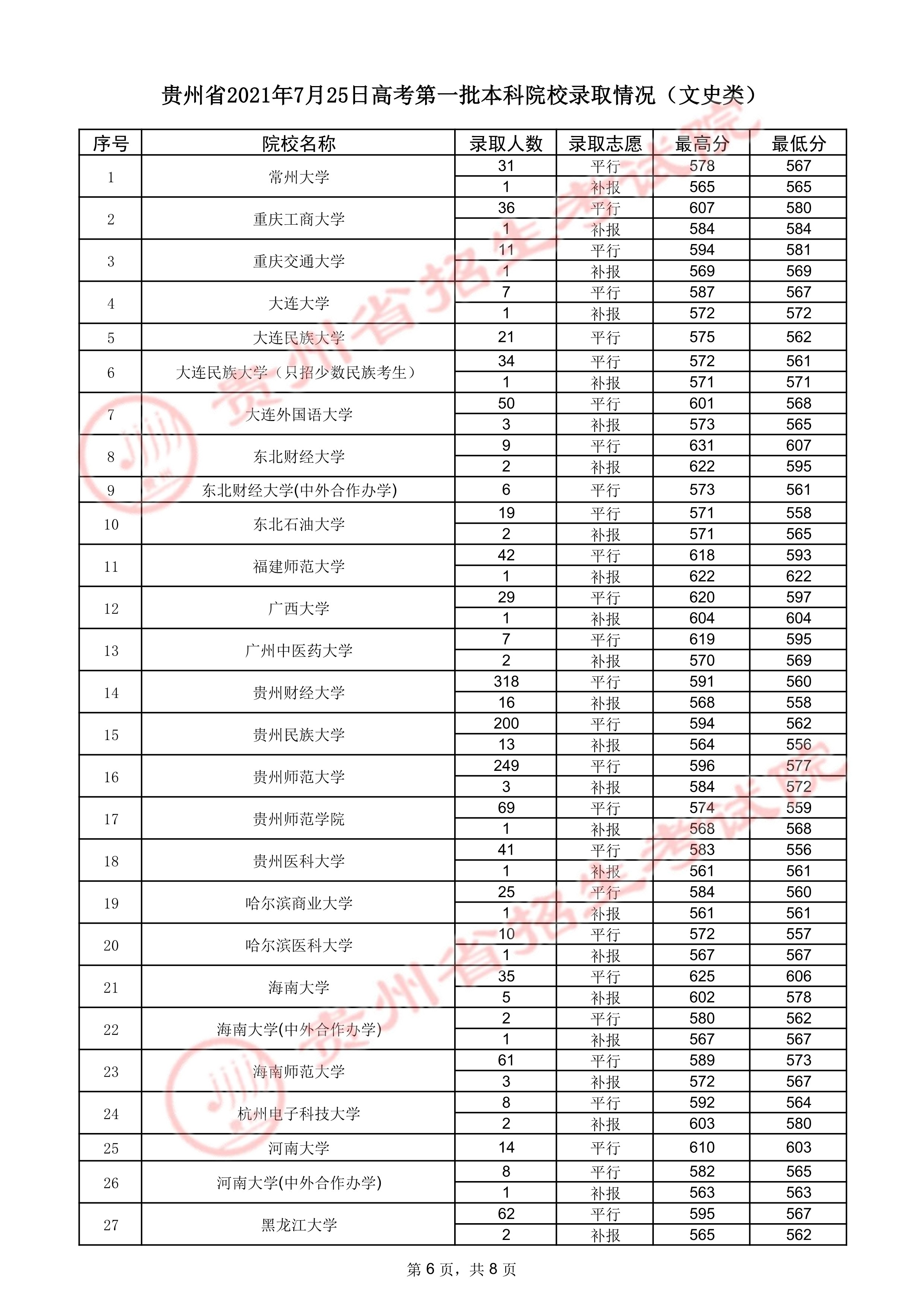 贵州高考：2021年贵州省高考第一批本科院校录取分数线