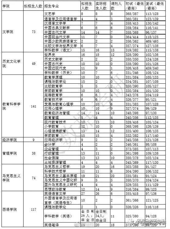 报录比62|哈尔滨师范大学