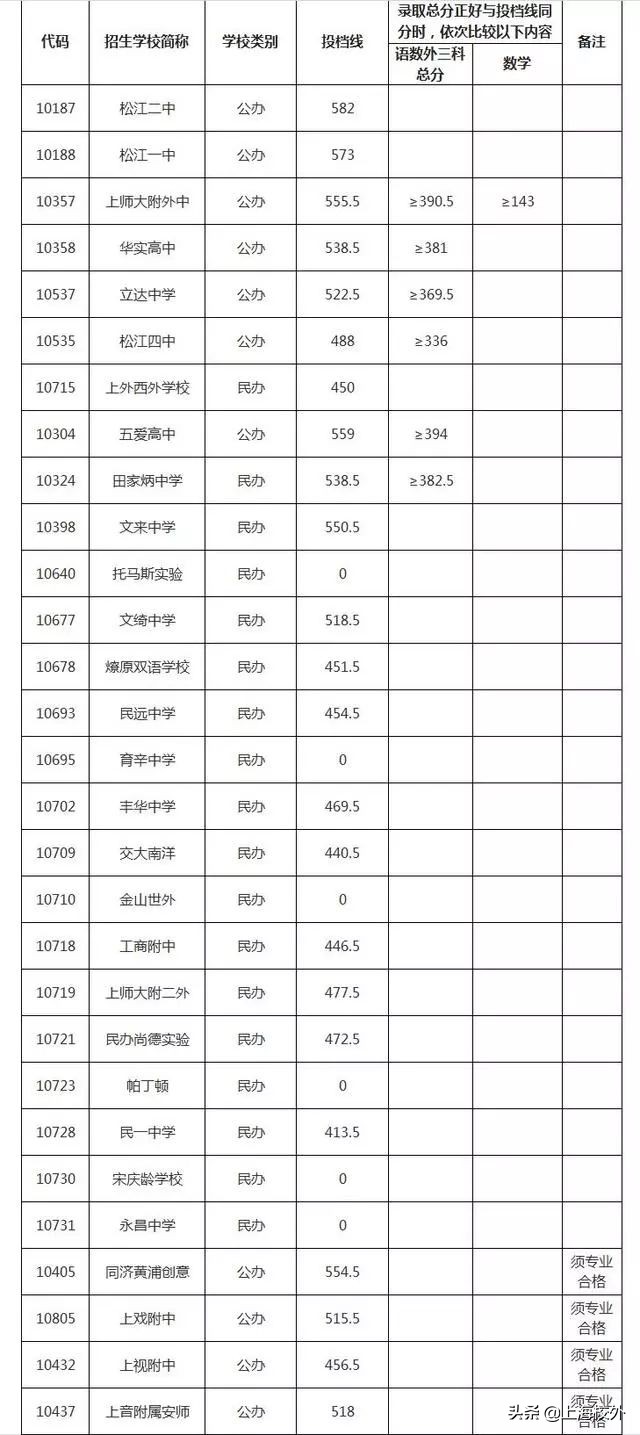 在上海，想进这些重点高中，中考至少580！干货分析太深刻