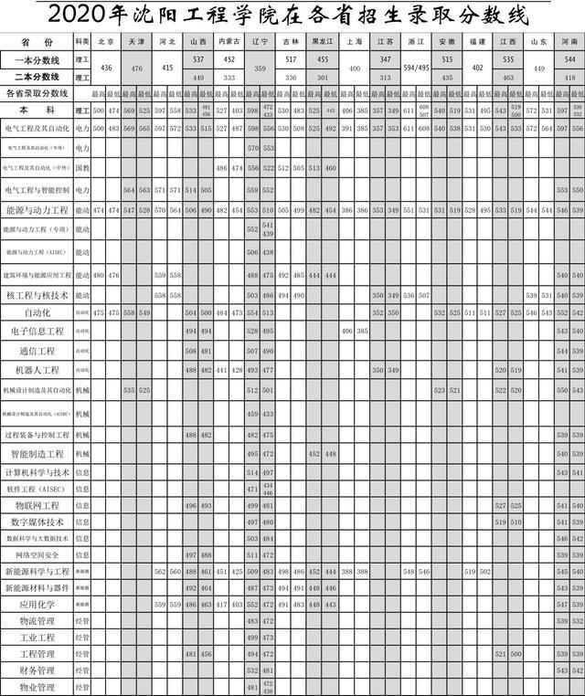 沈阳工程学院2018-2020年在全国各省市各专业录取分数线