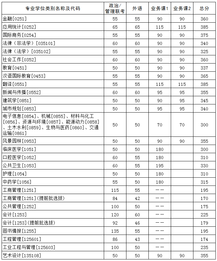 34所考研复试线：武汉大学/华中科技大学2校复试线⑥