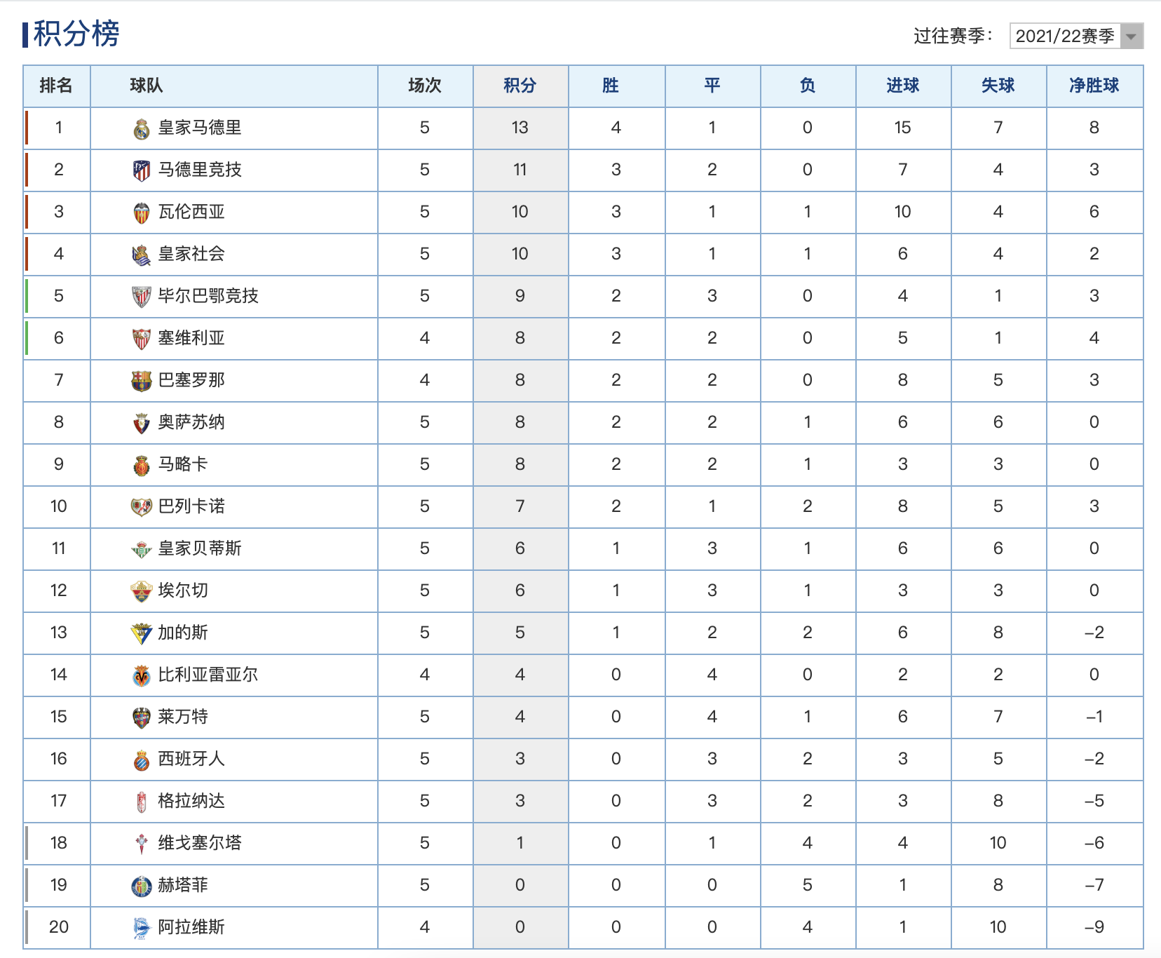 西甲历史总积分榜排名(西甲最新积分榜排名：巴萨1-1格拉纳达，排名第7，皇马傲居榜首)