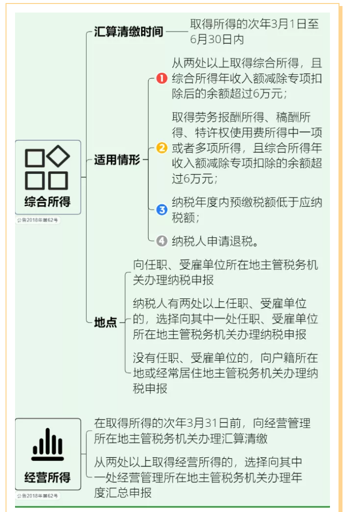 2021最新個人所得稅思維導圖,附個稅稅率表 專項附加扣除 減免稅