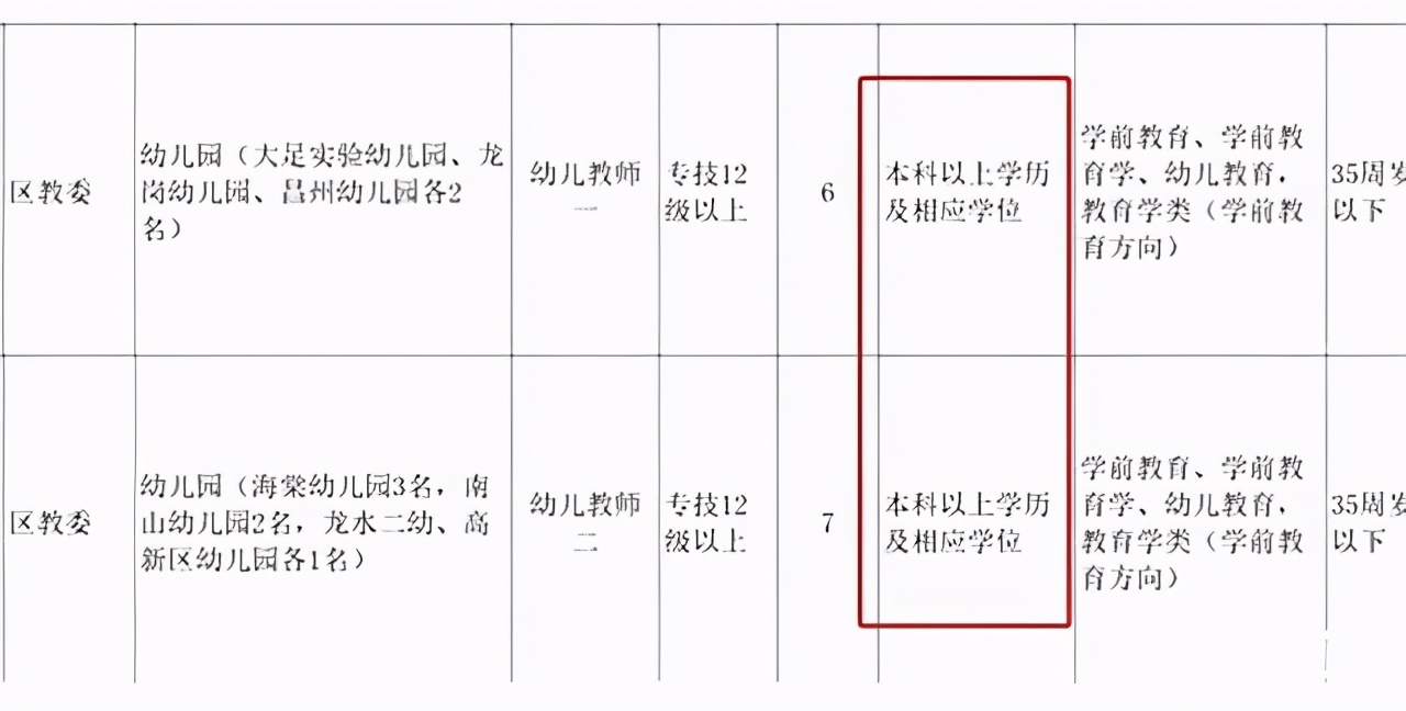 部分地区发布通知，招聘幼师本科学历起步，在读大专生哭了