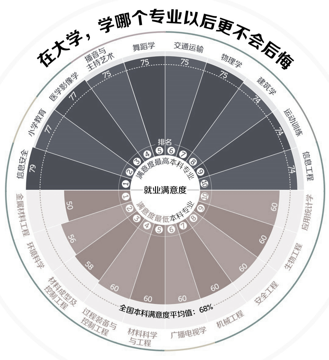 撤销本科专业数量排行榜，这三大专业超过50个，被撤原因主要有三