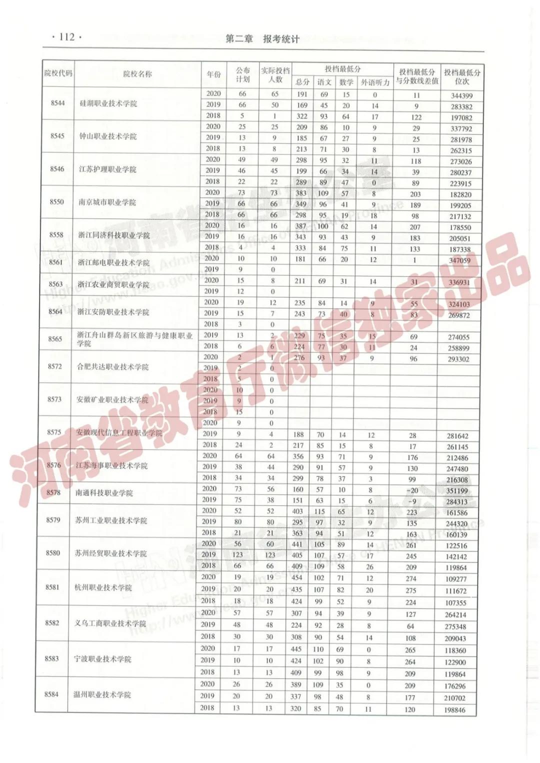 @报志愿必看！河南2018~2020各批高校投档线、位次对照表汇总