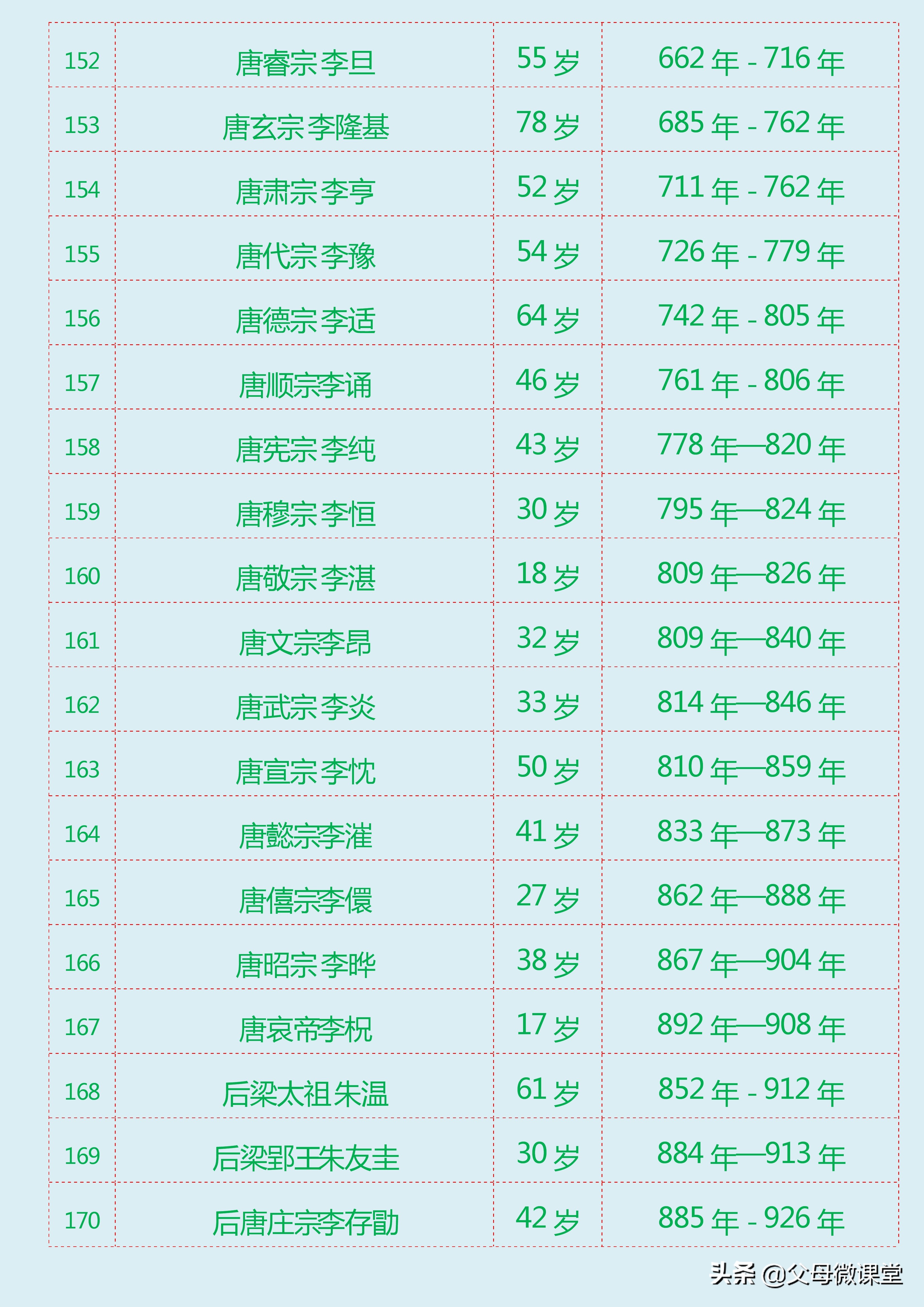 中国朝代寿命排行（中国历朝历代皇帝寿命列表大全）