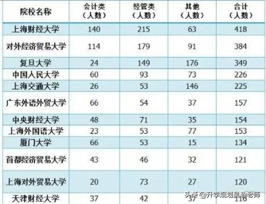 中等生注意！这6所“双非”院校就业也能进四大会计事务所