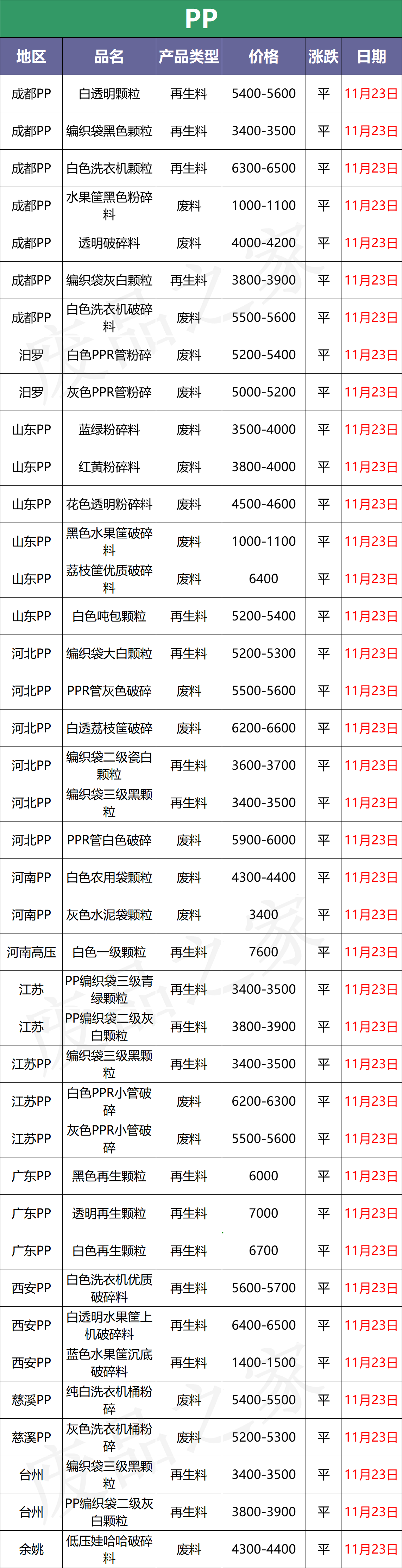 最新11月23日塑料价格汇总，全线收跌 PVC一枝独秀（附价格表）