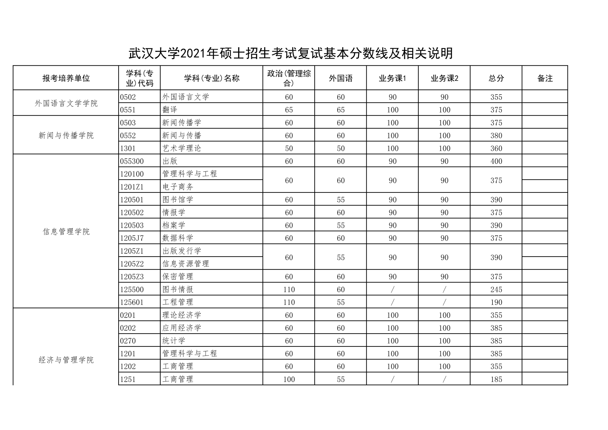 34所考研复试线：武汉大学/华中科技大学2校复试线⑥