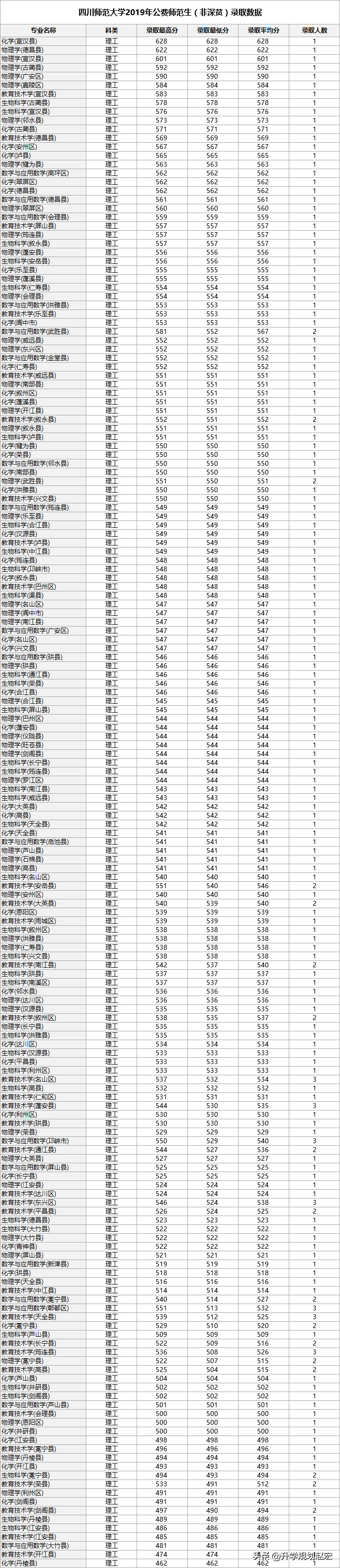 四川师范大学2019年最高638分，相差81分，附近三年专业分数