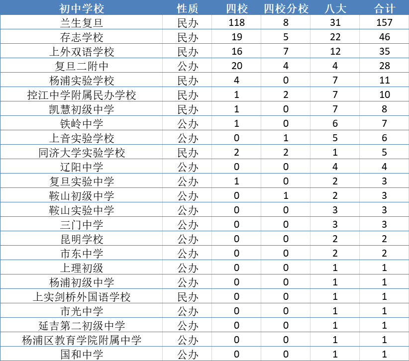 杨浦区教育资源大盘点：数不完的实力牛校，你值得拥有