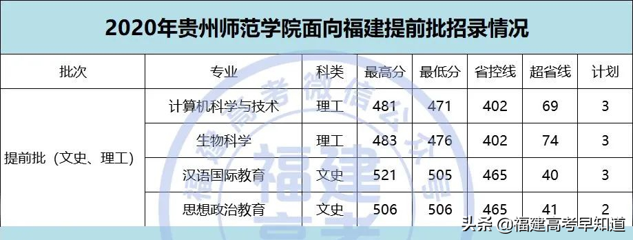 2021年福建高考生提前批师范类报考攻略出炉！附招生计划及录取分