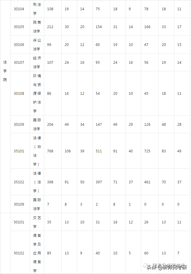 报录比29|武汉大学