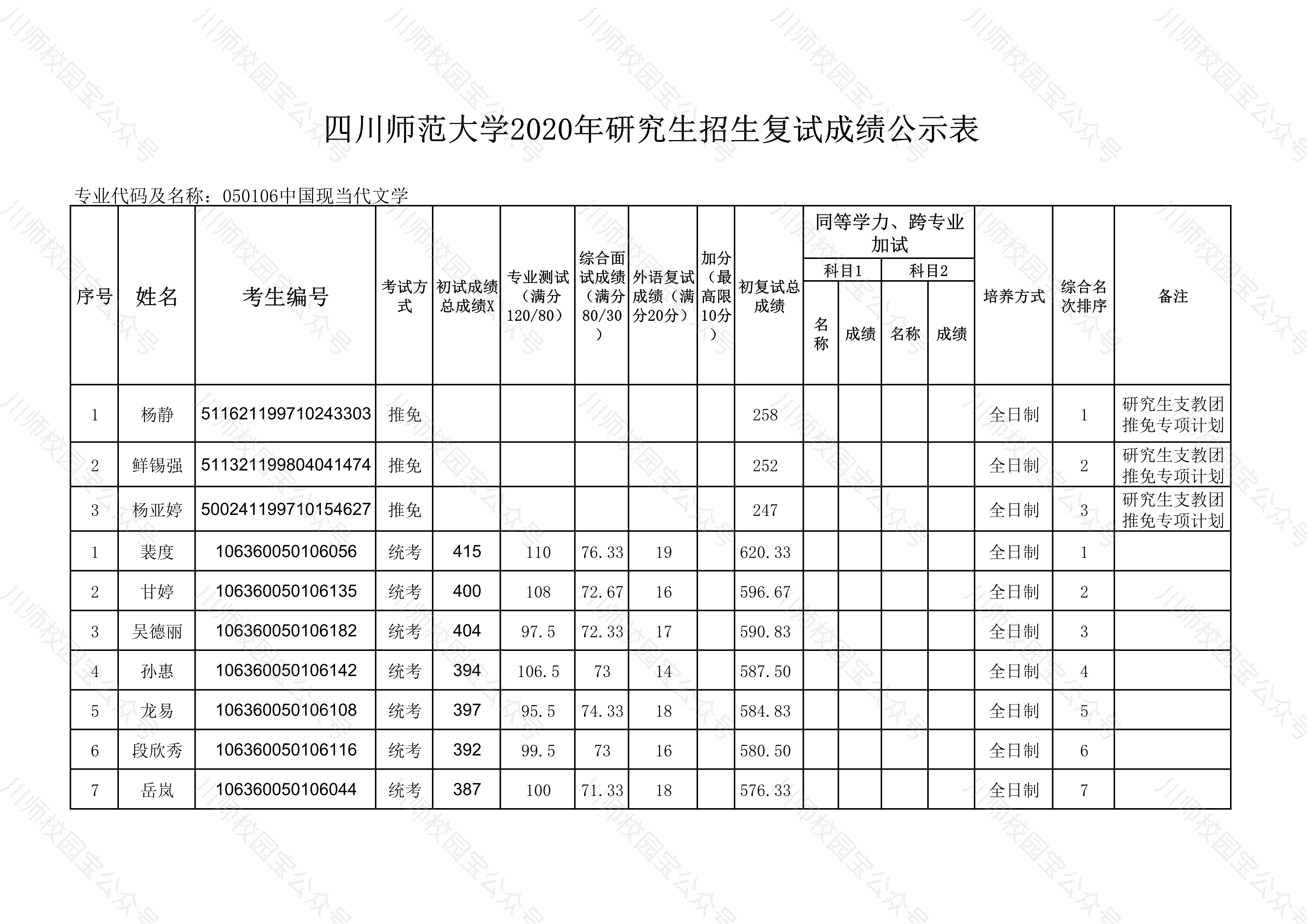 四川师范大学2020年文学院研究生招生复试成绩公示