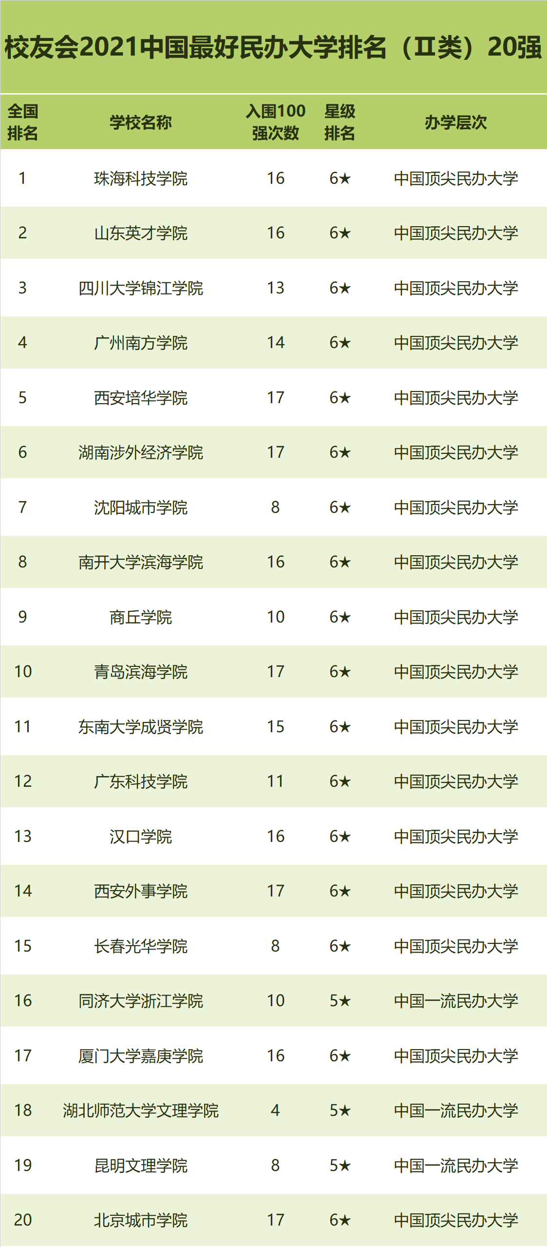 2021中国最好民办大学排名，武昌首义学院、西安欧亚学院等第一