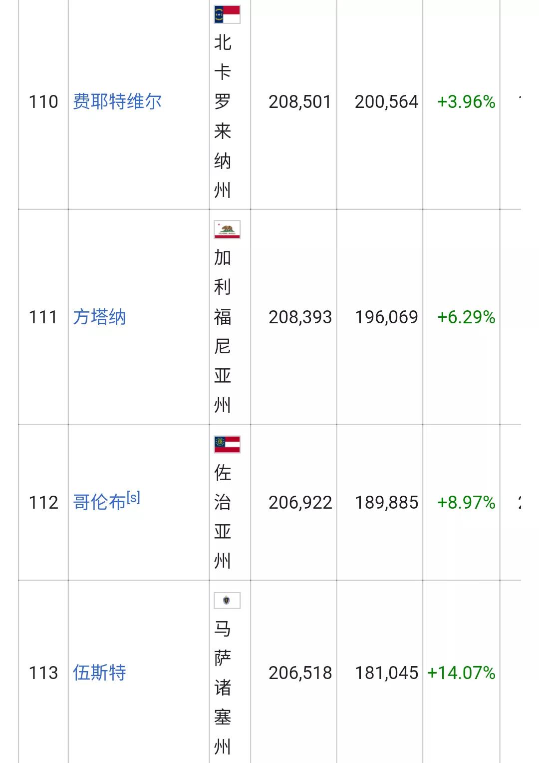 美国城市人口排名列表(326个十万人口以上的城市)