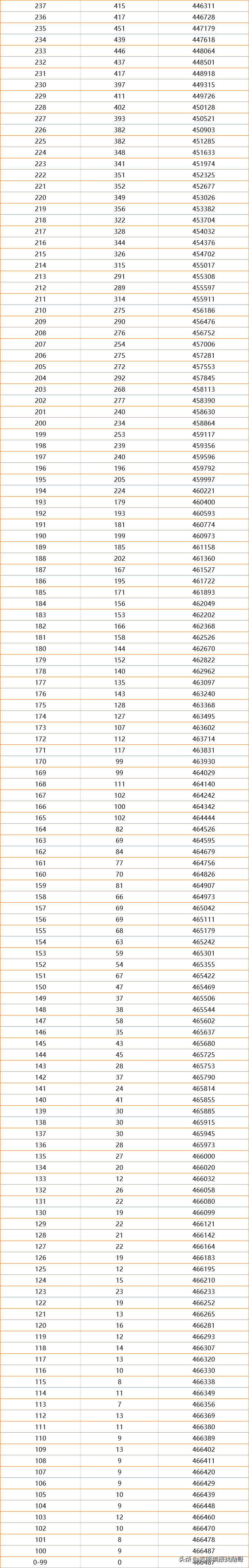 一分一档！河南2021高考成绩排名出炉，600分以上超3万人，真牛