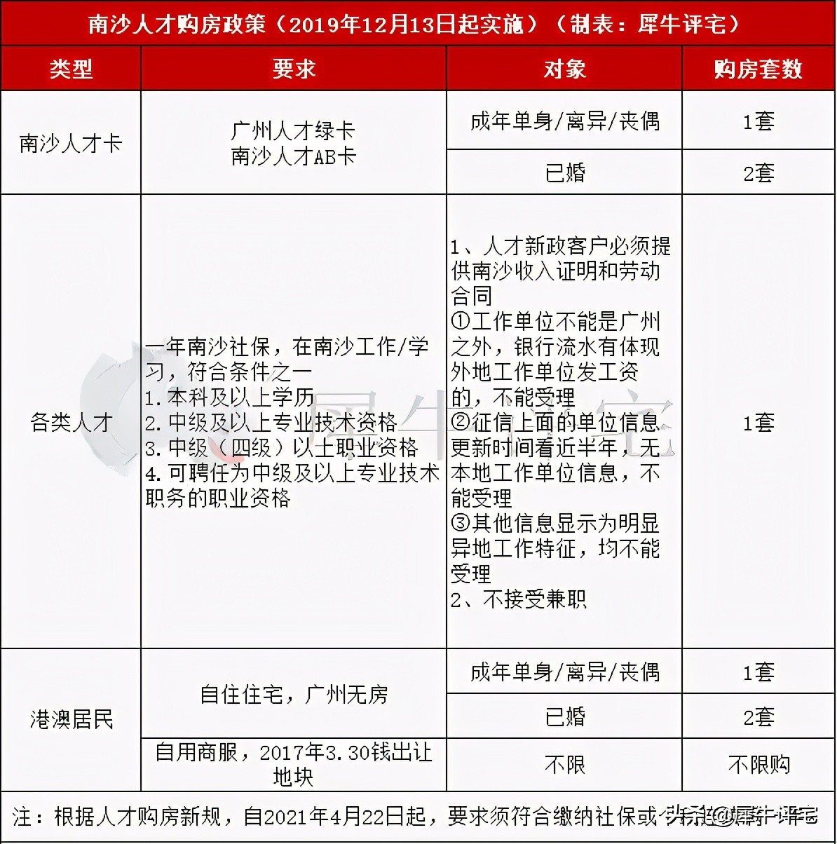 广州限购政策,广州限购政策最新2022
