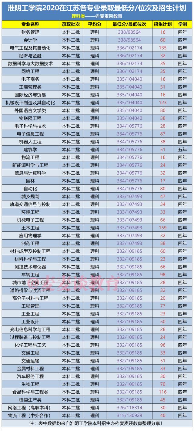 淮阴工学院2020在江苏省内各专业录取最低分+位次+招生计划