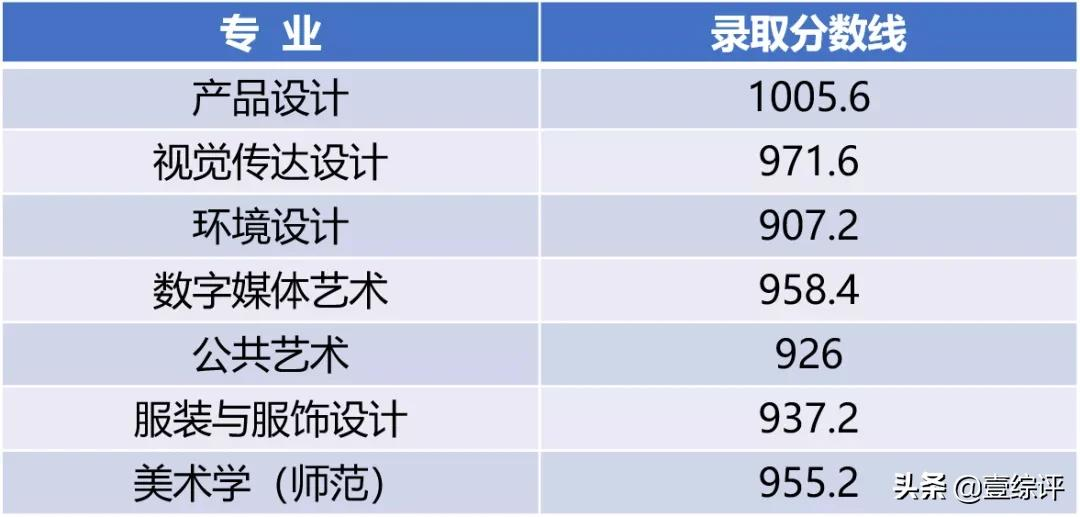太难了！清北华五人等全国53所重点大学各省投档线汇总