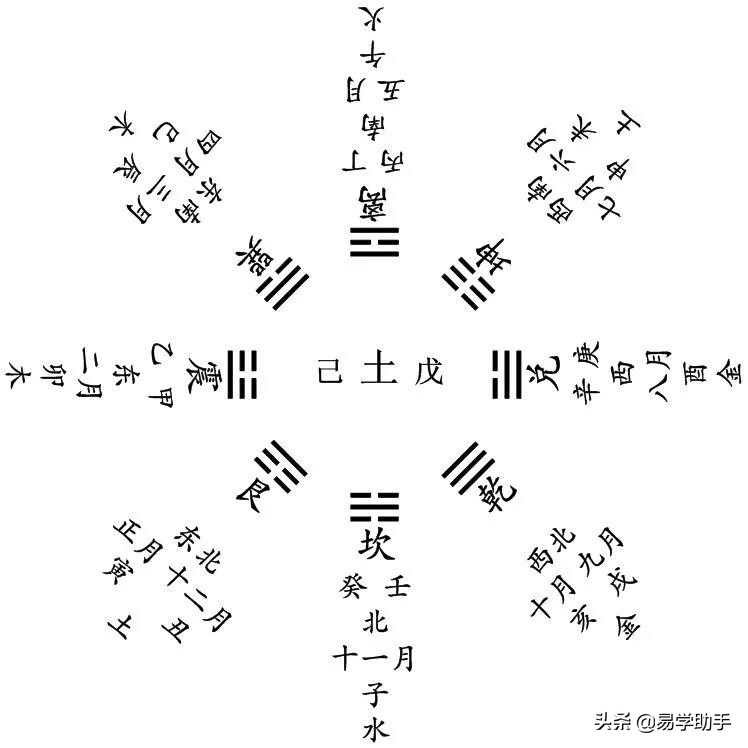「易学」下篇史上最全易学的知识汇总--八卦八字六壬奇门紫薇风水