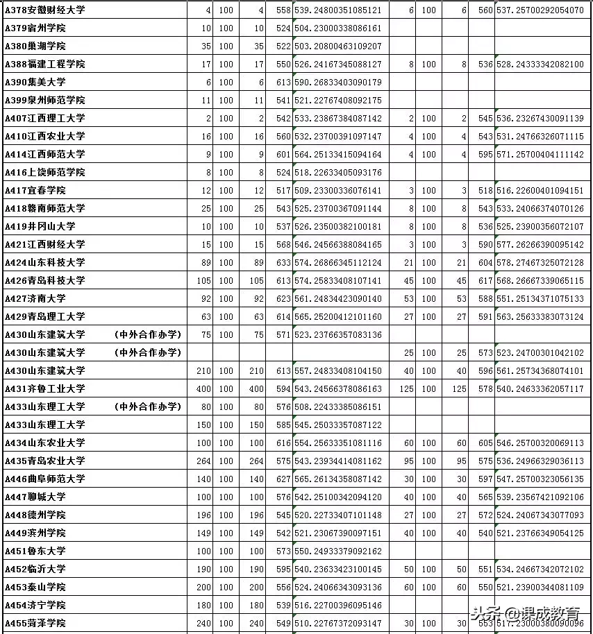 承认美术联考成绩的学校及录取分数
