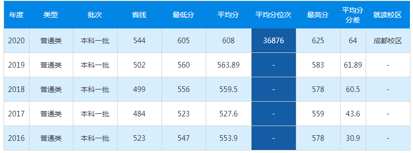 省属院校西南石油大学：有学科排名全国第一，读书就业性价比高