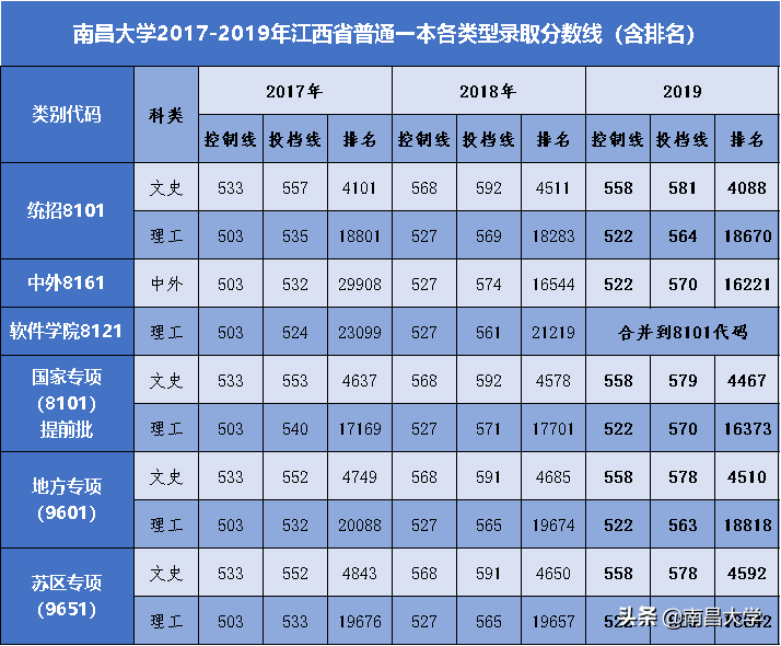 权威解答！南昌大学2020年本科招生计划及亮点解读