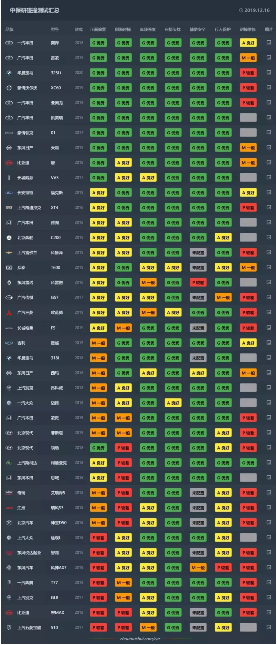 本田INSPIRE中保研碰撞成绩出炉，安不安全撞过才知道？