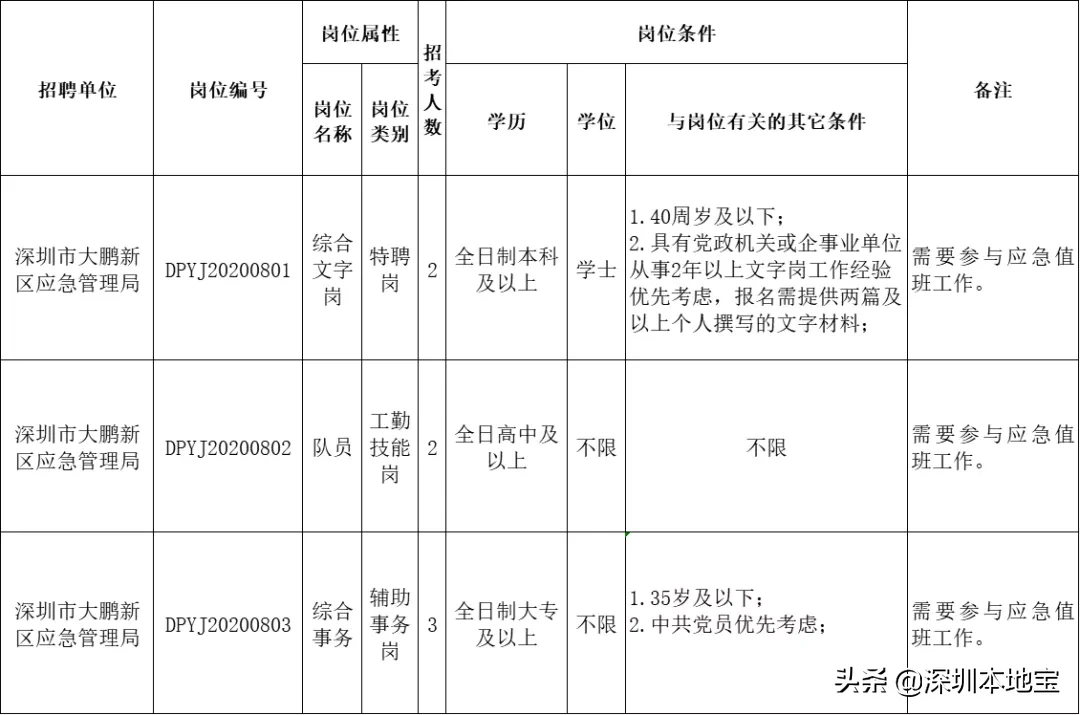 深圳招聘保健医生（严重缺人）