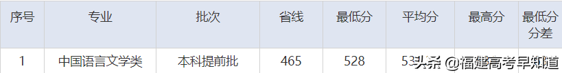 2021年福建高考生提前批师范类报考攻略出炉！附招生计划及录取分