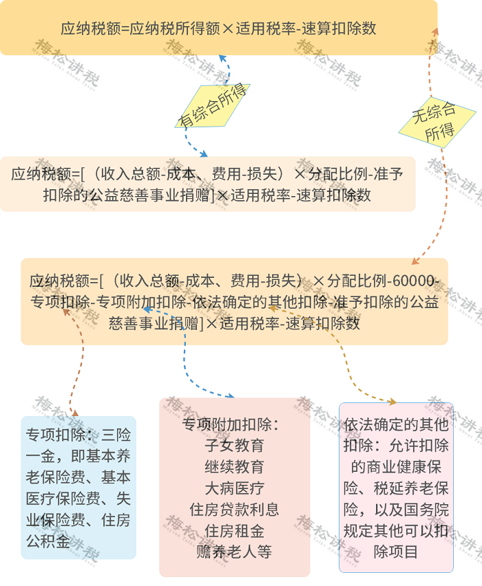 突发！个税变了！税率：5%、7%、10%、20%、25%