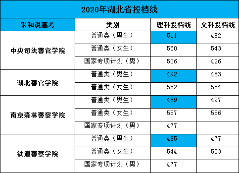湖北警官学院2017年录取分数线（湖北500分可报考的四所警校）