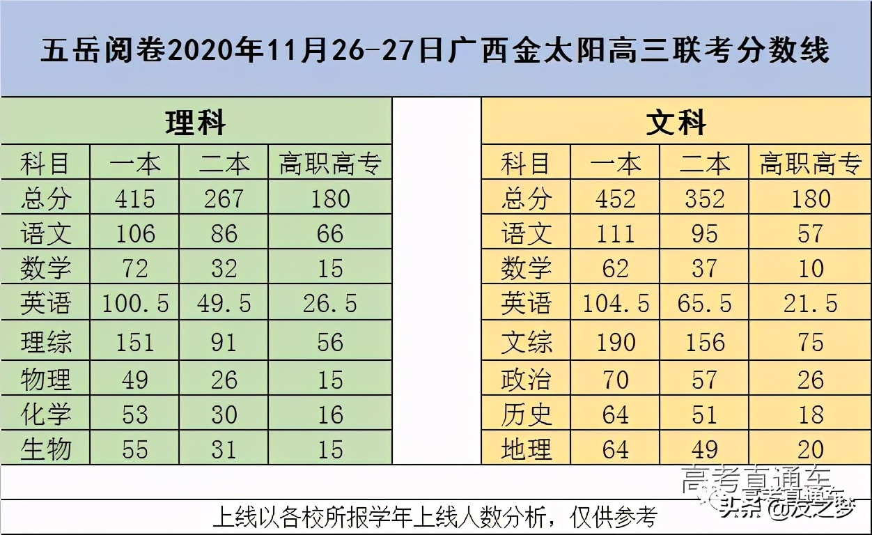 重磅！各地高考模考分数线出炉，2021年想上本科真不容易
