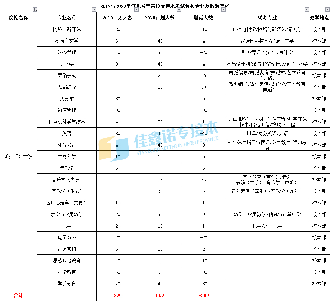 这些学校2020年招生计划变化最大