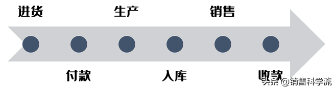 销售从业者的自我修养——财报速度
