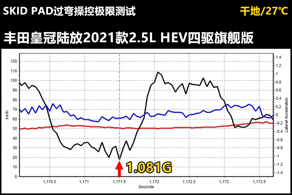 Lab测试：比汉兰达贵了几千块，丰田皇冠陆放到底值不值？