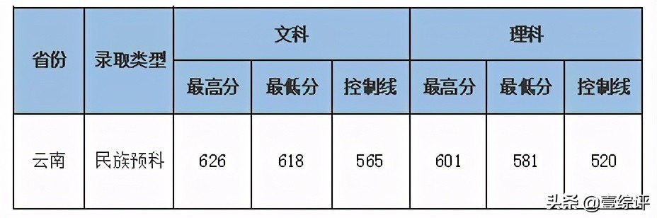 太难了！清北华五人等全国53所重点大学各省投档线汇总