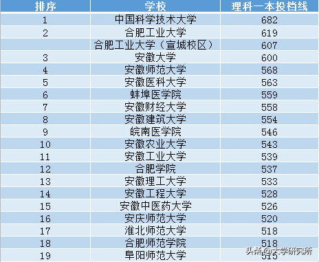 2020年19所安徽高校在皖“一本投档线”排名，合工大排第二