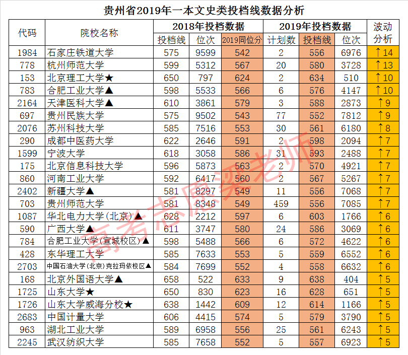 贵州一本投档线出炉：文科稳中小涨，理科普降，两年数据对比分析